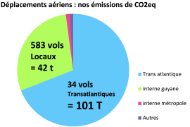 déplacements aériens