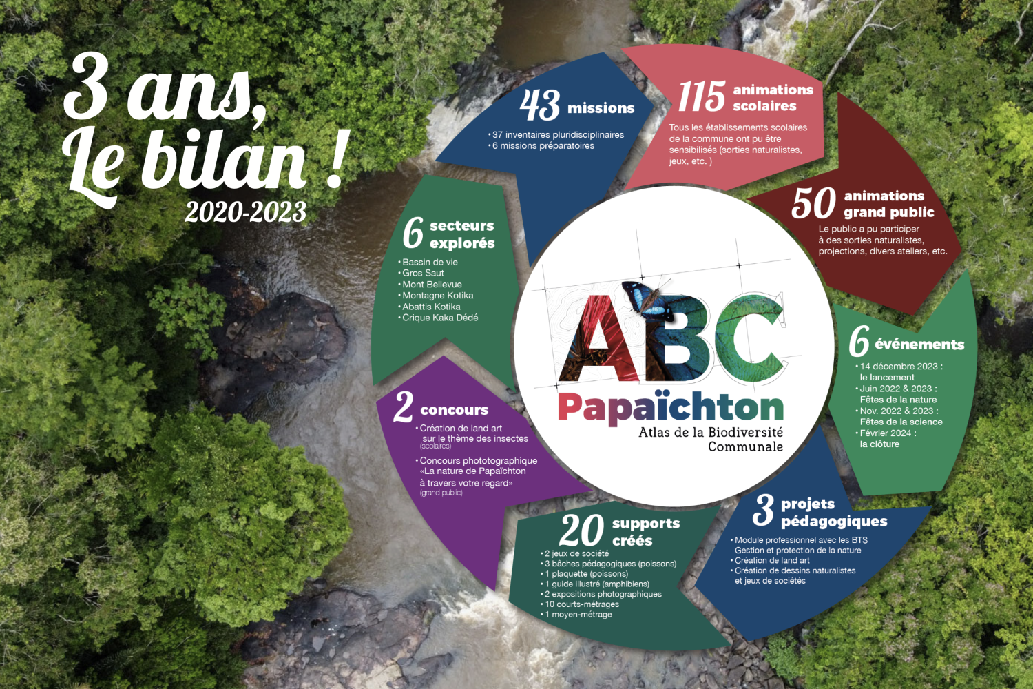 Bilan ABC Papaïchton