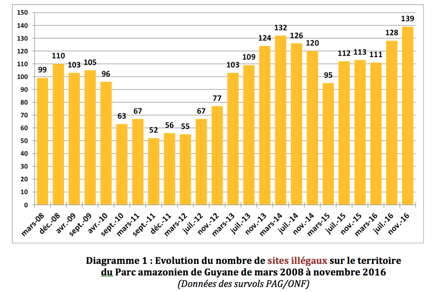 evolution_du_nombre_sites_illegaux_pag_2016.png